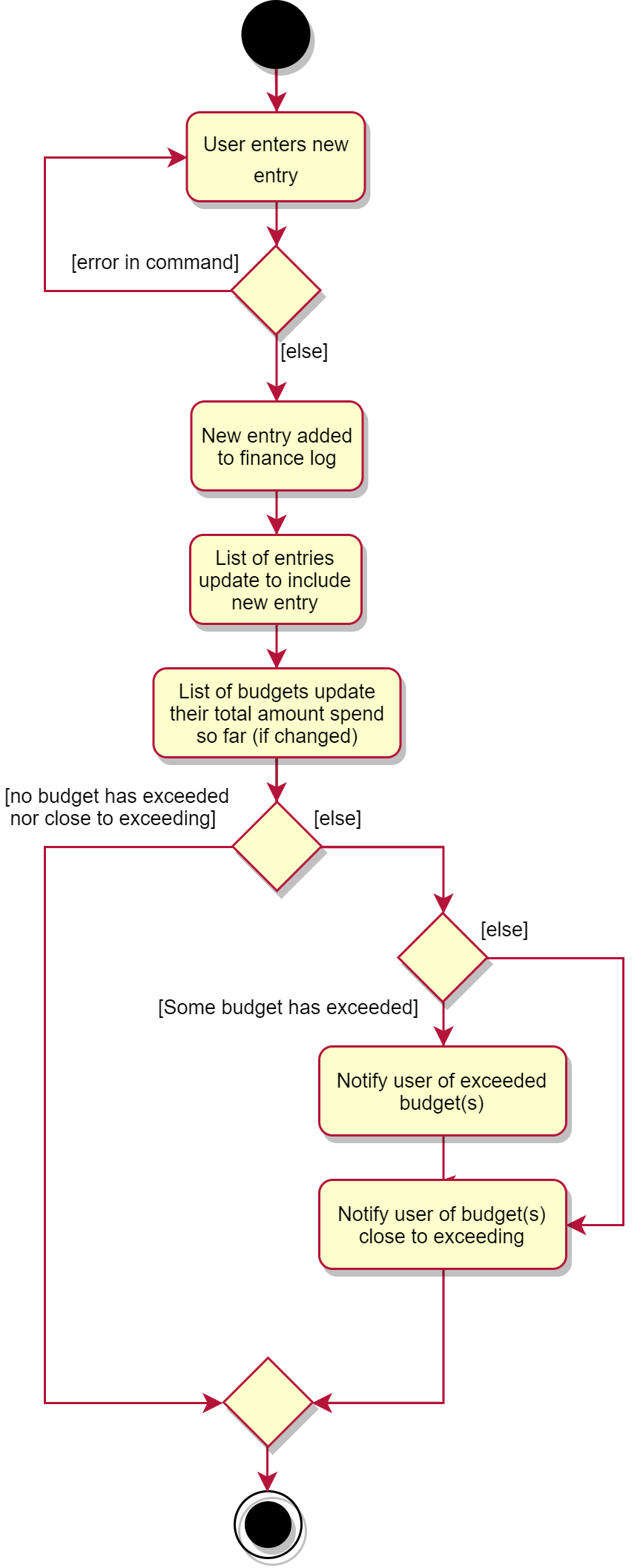 AddNewEntryActivityDiagram