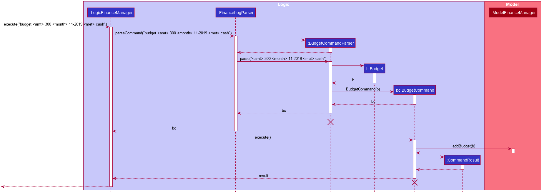 BudgetLogicSequenceDiagram