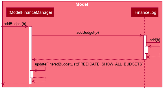 BudgetModelSequenceDiagram