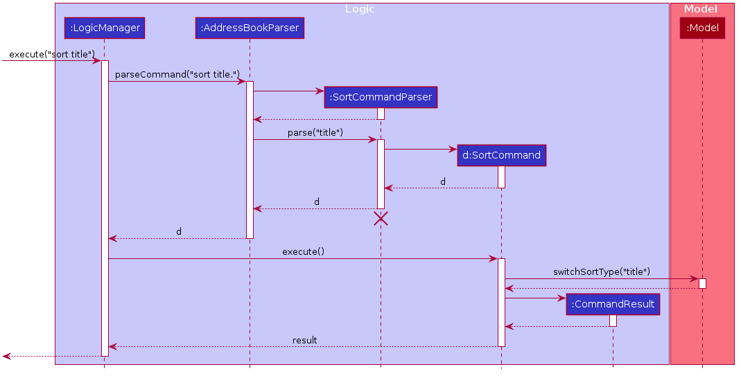 CalendarSequenceDiagram