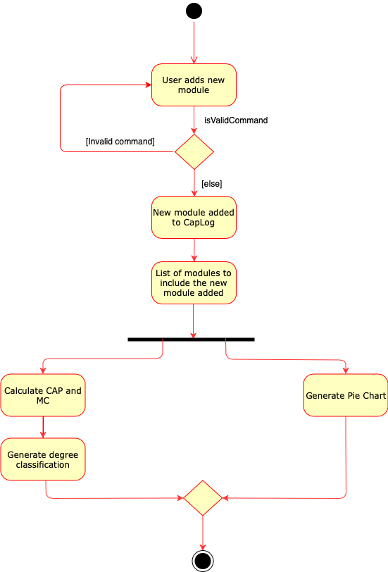 CapActivityDiagram