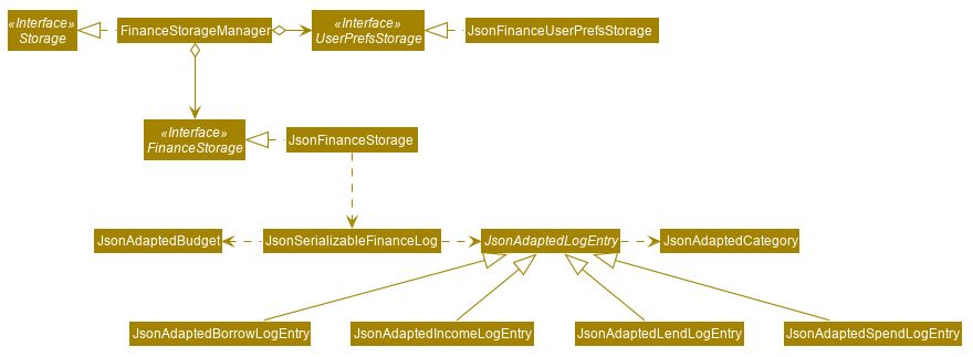 FinanceStorageClassDiagram