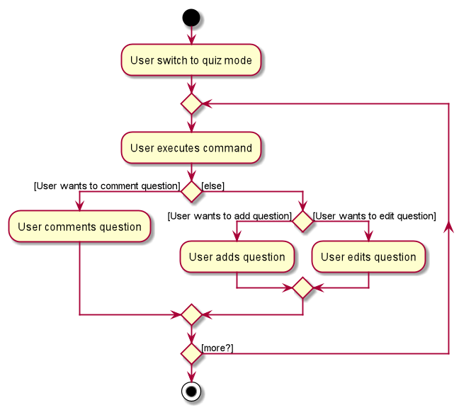 QuizCreationActivityDiagram